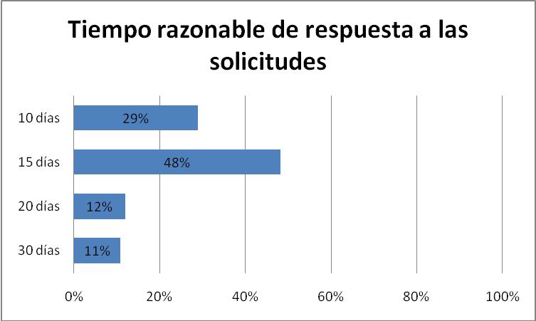 chart_plazos