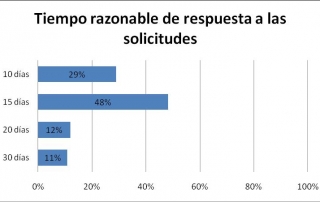 chart_plazos